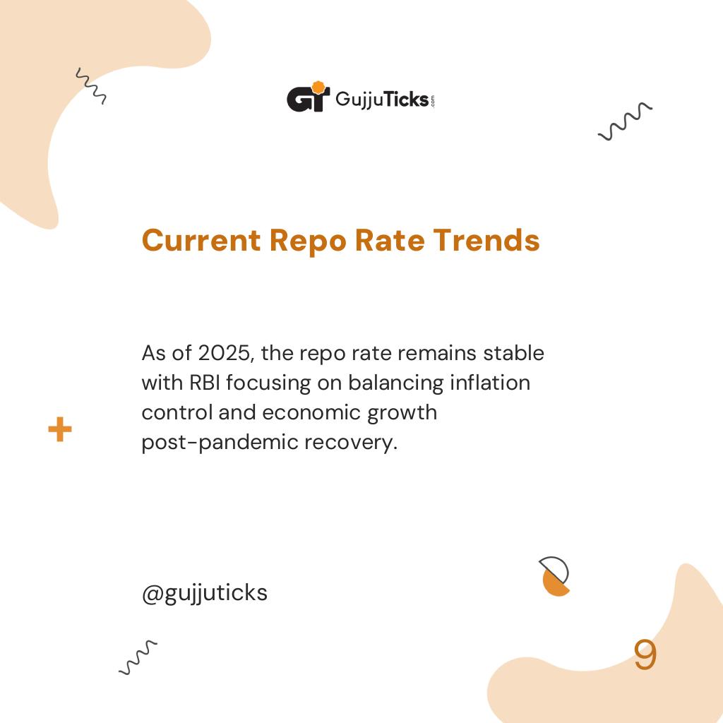 Current Repo Rate Trends